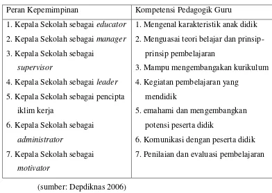 Tabel 2.1 Peran Kepala Sekolah dan Kompetensi Pedagogik Guru 