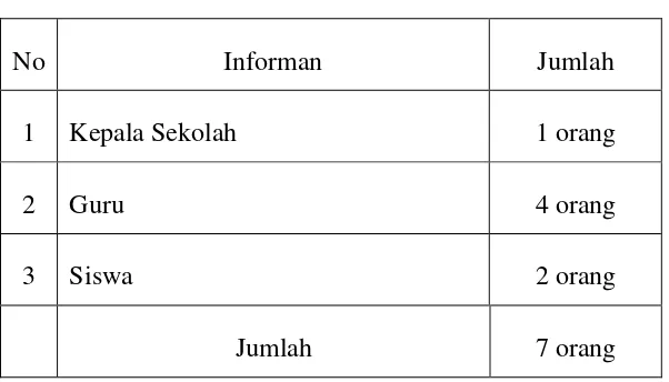 Tabel 3.1 Informan Dalam Penelitian 