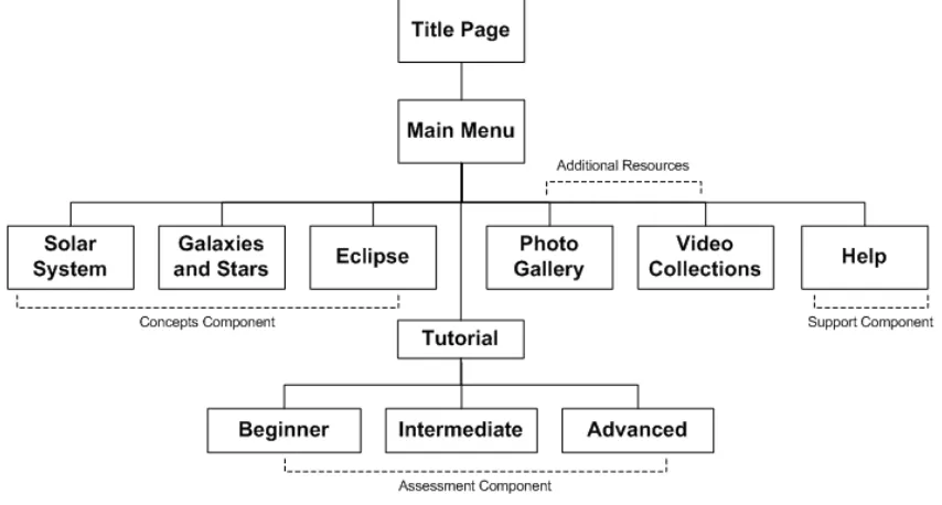 Figure 1. SolMiC Courseware Components 
