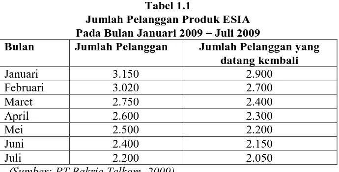 Tabel 1.1 Jumlah Pelanggan Produk ESIA 