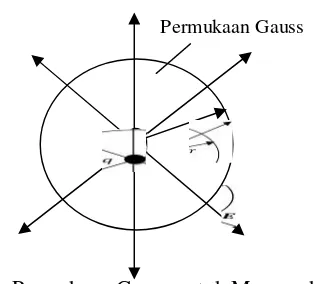 Gambar 5. Permukaan Gauss untuk Menemukan Medan Listrikdi Dekat Muatan Titik