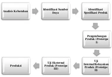 Gambar 8. Model Pengembangan Media Instruksional menurut Suyanto danSartinem (2009)