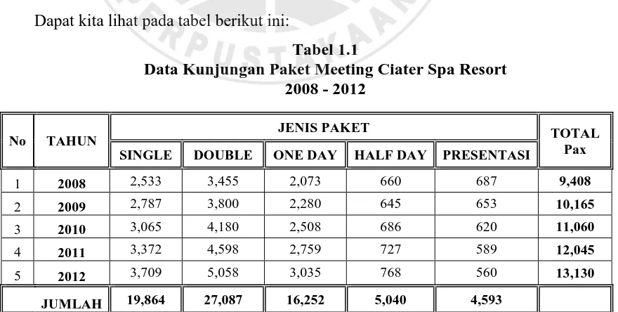 Tabel 1.1 Data Kunjungan Paket Meeting Ciater Spa Resort 
