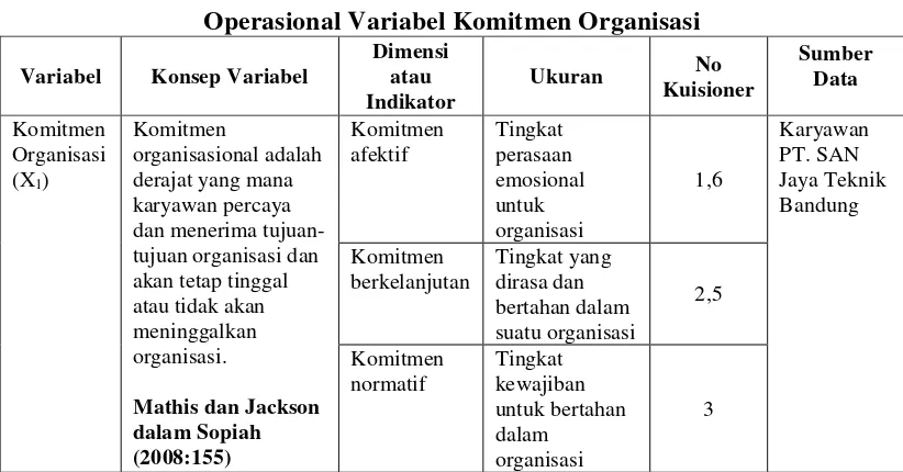 Tabel 3.2 Operasional Variabel Komitmen Organisasi 