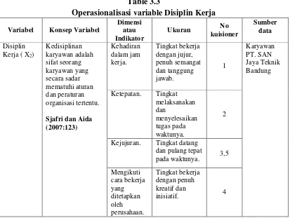 Table 3.3 Operasionalisasi variable Disiplin Kerja 