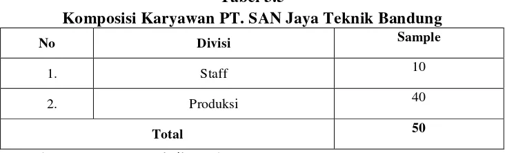 Tabel 3.5 Komposisi Karyawan PT. SAN Jaya Teknik Bandung 
