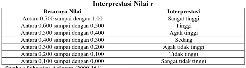 Tabel 3.7 Interprestasi Nilai r 