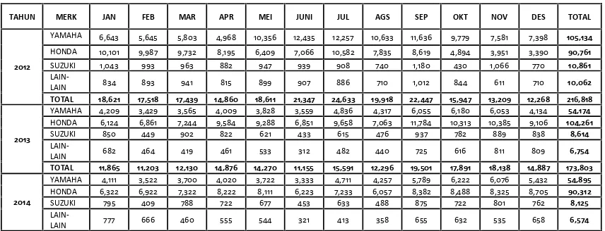 Tabel 1. Market Share Penjualan Sepeda Motor di Provinsi Lampung (Merek Honda,Yamaha, Suzuki dan merek lainnya) Tahun 2012 – 2014