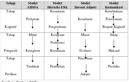 Gambar 4Model Hierarki Tanggapan