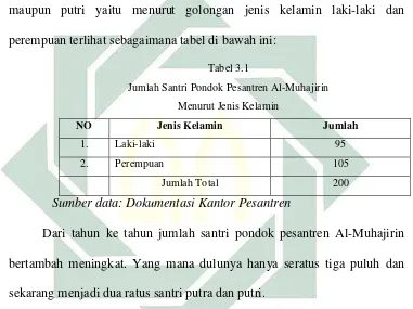   Tabel 3.1 Jumlah Santri Pondok Pesantren Al-Muhajirin  