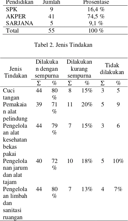 Tabel 2. Jenis Tindakan 