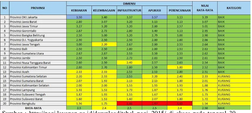 Tabel 1. Peringkat e-Government Indonesia tingkat provinsi   