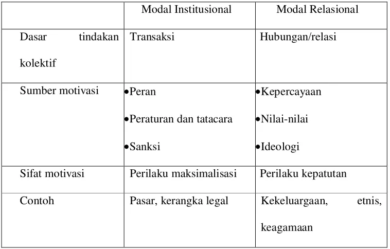 Tabel 1. Perbandingan Modal Institusional dan Modal Relasional