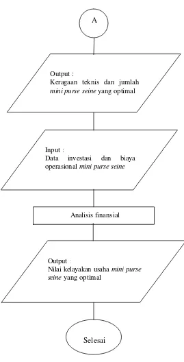 Gambar 1        Diagram alir pengembangan  perikanan pukat cincin (mini purse seine)   berbasis optimasi  sumberdaya ikan pelagis kecil