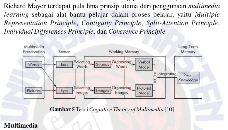Gambar 5 Teori Cognitive Theory of Multimedia [10]
