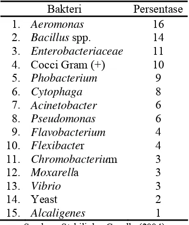 Tabel 4  Persentase mikroorganisme di ekosistem laut. 