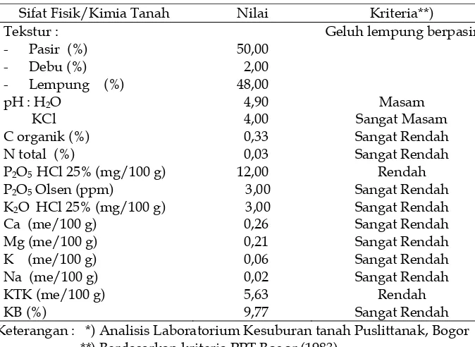 Tabel 1.  Sifat Fisik dan Kimia Tanah Regosol Lombok, 1997*).  