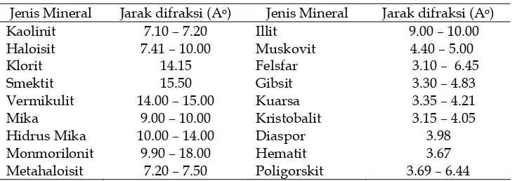 Tabel  2.  Nilai jarak difraksi beberapa jenis mineral  