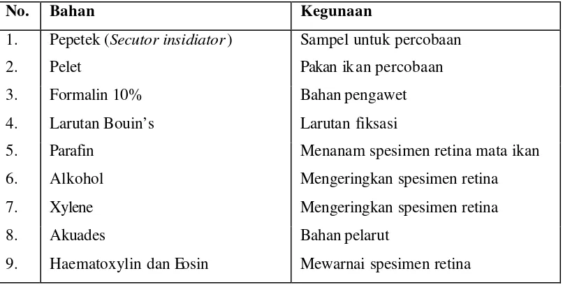 Tabel 2.  Bahan penelitian dan kegunaannya 