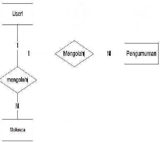 Gambar 3.2 ERD (Entity Relationship Diagram) Sistem Informasi Data Fosil