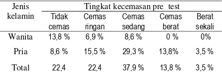 Tabel 2 distribusi kecemasan responden 