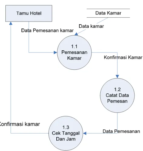 Gambar 4.4 DFD Level 1 Proses1 sistem yang berjalan di Candra Hotel Bandung 