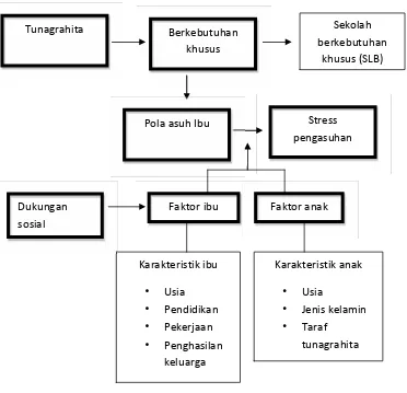 Gambar 1. Kerangka teori mengenai faktor-faktor yang berhubungan denganf