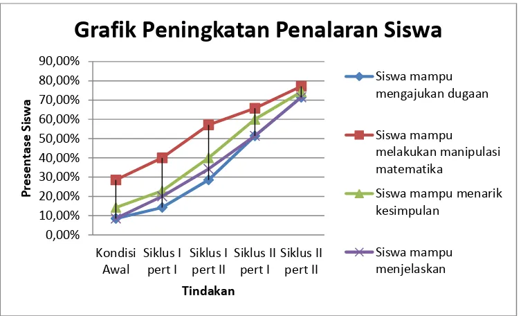 Grafik Peningkatan Penalaran Siswa 