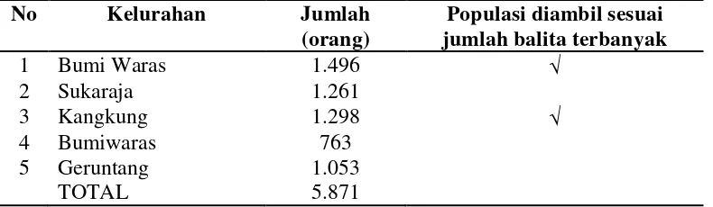 Tabel 3.1 Jumlah Balita di Kecamatan Bumi Waras  