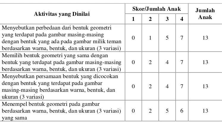 Tabel 2. Data Hasil Observasi Perkembangan Kemampuan Mengklasifikasi-kan Benda di TK Adzkia Bandar Lampung.