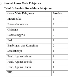 Tabel 3. Jumlah Guru Mata Pelajaran 