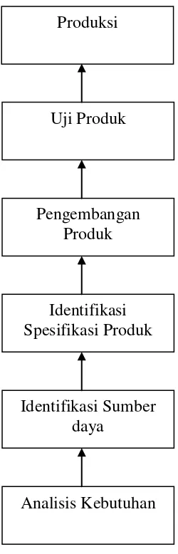 Gambar 4. Model Pengembangan Media Instruksional Diadaptasi dari Prosedur Pengembangan Produk dan Uji Produk menurut Suyanto (2009: 322) 