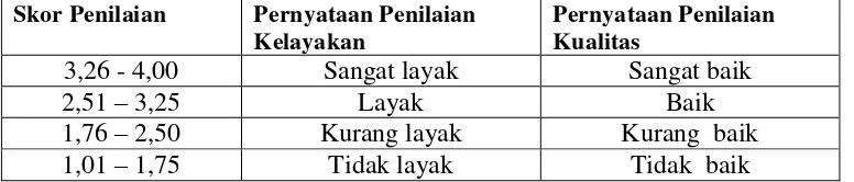 Tabel 1.  Konversi Skor Penilaian menjadi Pernyataan Nilai Kualitas   menurut Suyanto (2009: 227) 