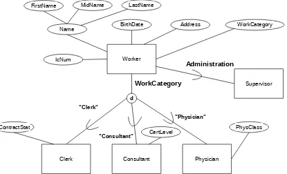 Figure 3-1 : Specialization of superclass Worker
