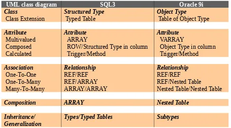 Table 5-1 : Schema transformation terminology