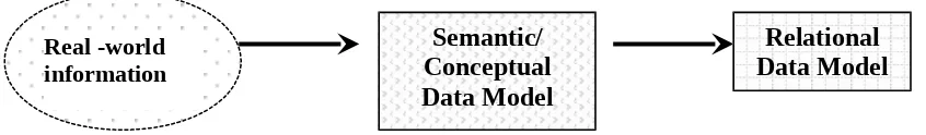 Figure 1-2: Semantic modeling approach. 