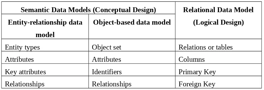 Table 1-1: Mapping conceptual design to logical design