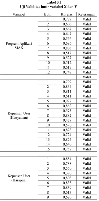 Tabel 3.2 Uji Validitas butir variabel X dan Y 