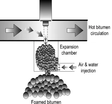 Gambar 1. Produksi busa aspal dalam expansion chamber   