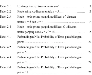 Tabel 2.1 Urutan prima Si disusun untuk p =5……………………... 