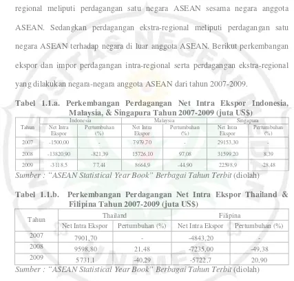 Tabel 1.1.a. Perkembangan Perdagangan Net Intra Ekspor Indonesia, 