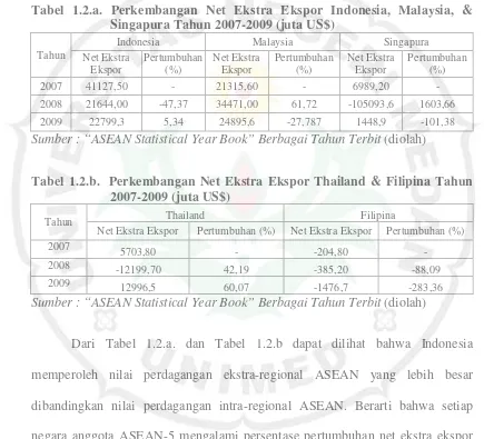 Tabel 1.2.a. Perkembangan Net Ekstra Ekspor Indonesia, Malaysia, & 