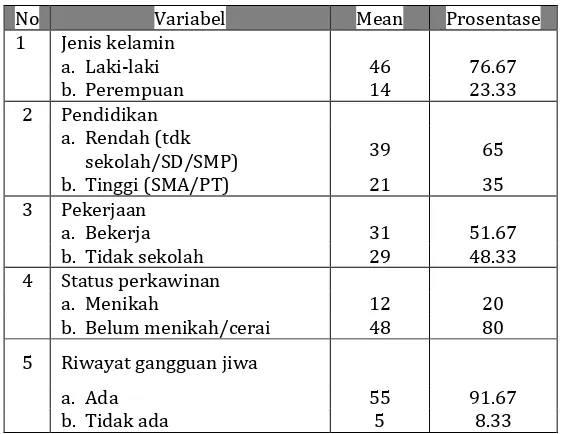Tabel 2 Analisis karakteristik responden berdasarkan jenis 