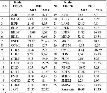 Tabel 1.4 Data Return on Equity (ROE) Sektor Properti dan Real EstateTahun 2013 – 2014 (dalam persen)