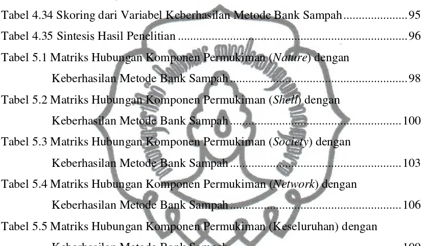 Tabel 4.34 Skoring dari Variabel Keberhasilan Metode Bank Sampah ....................