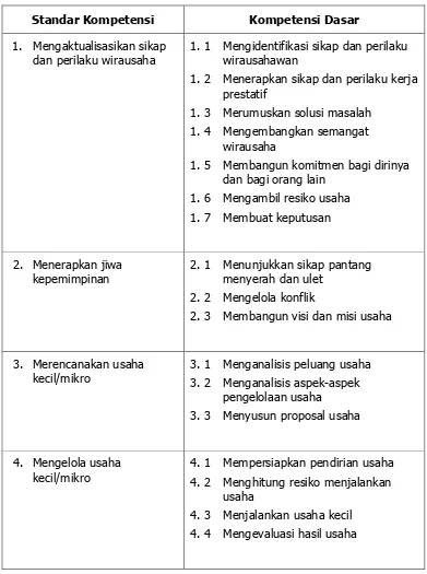 Tabel 1. Standar kompetensi dan kompetensi dasar mata pelajaran kewirausahaan 
