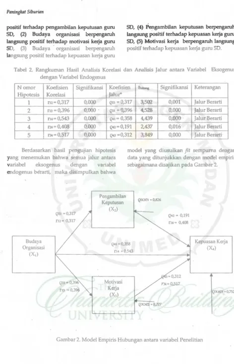 Tabel 2. Rangkuman Basil Analisis Korelasi dan Analisis Jalur antara Variabel Eksogenus 