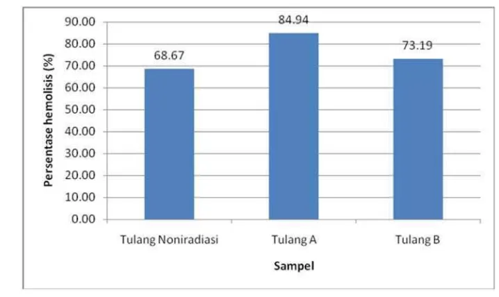 Gambar 10. Persentase hemolisis pada tulang denganperlakuan pengenceran C1