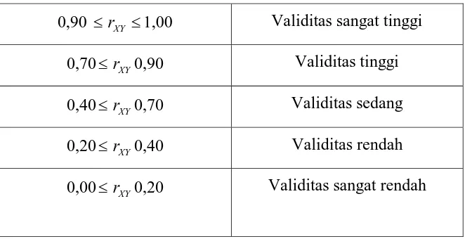Tabel 3.3  koefisien reliabilitas 