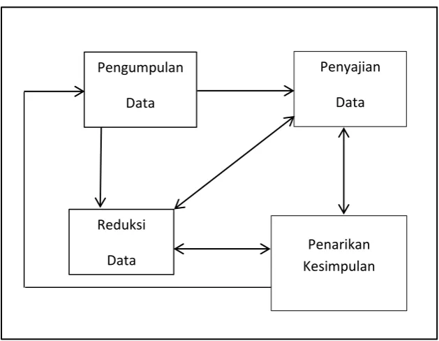 Gambar. 1.1. Model Interaktif Miles dan Huberman 